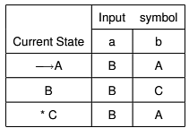 NFA to DFA Conversion - Theory of Computation - Computer Science ...