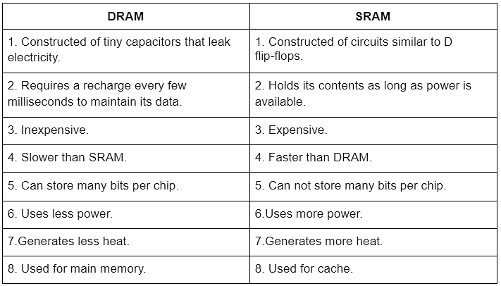Random Access Memory (RAM) & Read Only Memory (ROM) Notes | Study Computer Architecture & Organisation (CAO) - Computer Science Engineering (CSE)