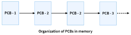 Process Control Block (PCB) - Operating System - Computer Science ...