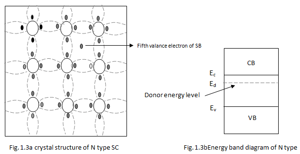 Semiconductor Types - Notes | Study Analog Electronics - Electrical Engineering (EE)