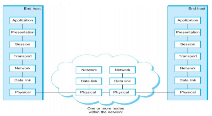 Data Communication - 1 Notes | Study Computer Networks - Computer Science Engineering (CSE)