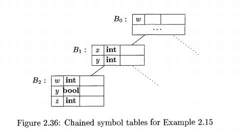 Symbol Table Per Scope and Use of Symbol Tables - Simple Syntax ...