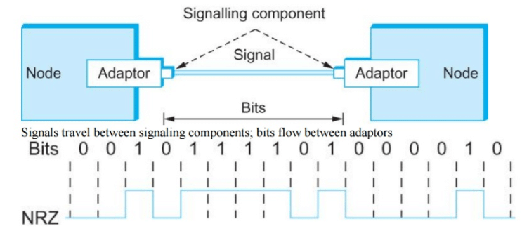 Data Communication - 2 Notes | Study Computer Networks - Computer Science Engineering (CSE)
