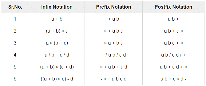 Expression Parsing Notes | Study Compiler Design - Computer Science Engineering (CSE)