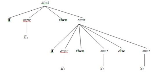 Writing a Grammar - Syntax Analysis, Computer Science and IT ...