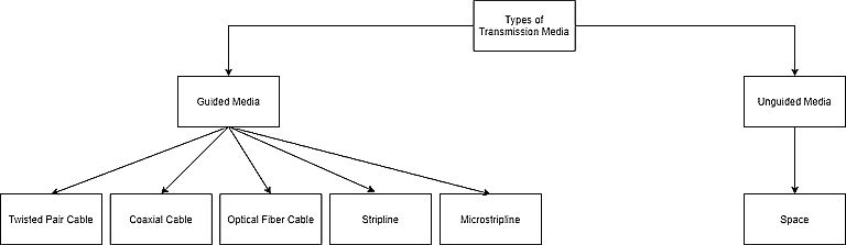 Types of Transmission media | Computer Networks - Computer Science Engineering (CSE)