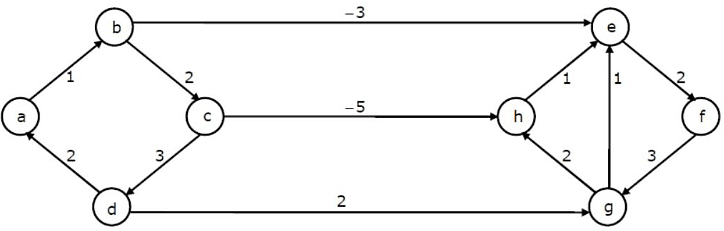 Previous Year Questions: Shortest Path - Algorithms - Computer Science ...