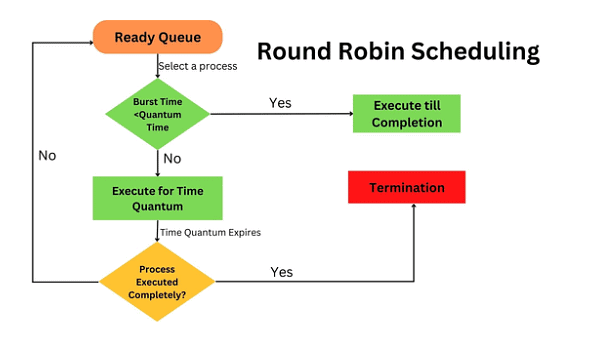 Program to calculate Round Trip Time | Computer Networks - Computer Science Engineering (CSE)