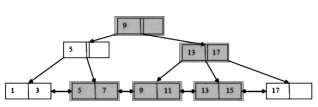 Previous Year Questions: B+ Tree - Programming and Data Structures ...