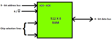 Random Access Memory (RAM) And Read Only Memory (ROM) - Computer ...