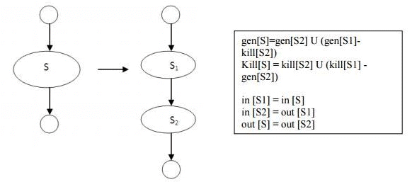 Introduction to Global Data flow Analysis - Code Optimization, Computer ...