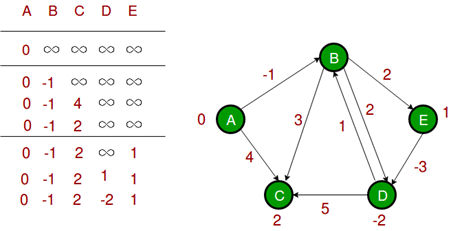 Bellman Ford Algorithm Algorithms Computer Science Engineering Cse Bellman Ford Algorithm Algorithms Computer Science Engineering Cse