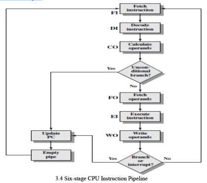 Instruction Pipelining - Computer Architecture and Organisation (CAO ...