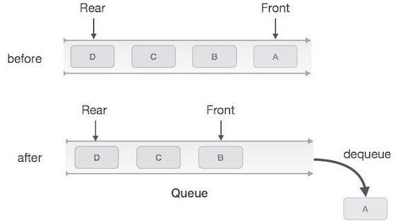 Queues Representation and Operations - Programming and Data Structures ...