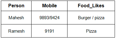 Introduction of 4th and 5th Normal Form Database Management