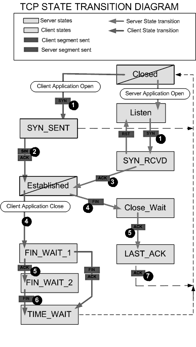 TCP State Diagram - Notes | Study Computer Networks - Computer Science ...