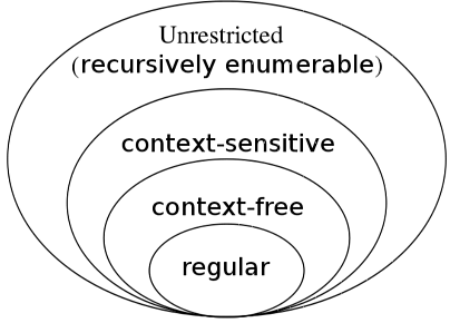 Context Free Grammars (CFG) - Theory Of Computation - Computer Science ...