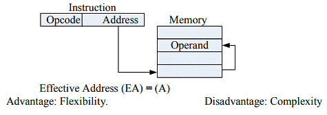 Addressing Modes Notes | Study Computer Architecture & Organisation (CAO) - Computer Science Engineering (CSE)