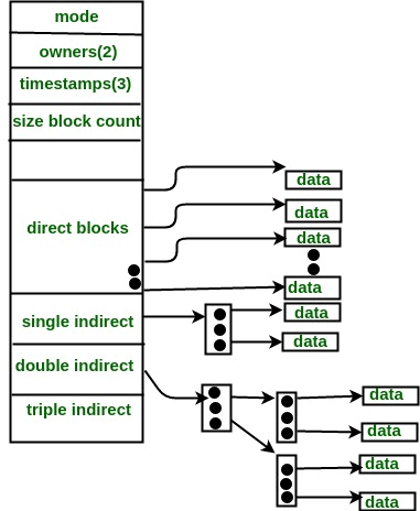 FIle Access and Allocation Methods - Operating System - Computer ...