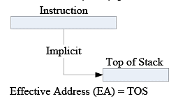 Addressing Modes Notes | Study Computer Architecture & Organisation (CAO) - Computer Science Engineering (CSE)