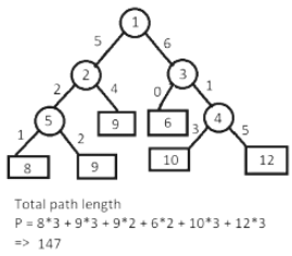 Extended Binary Tree | Programming and Data Structures - Computer ...