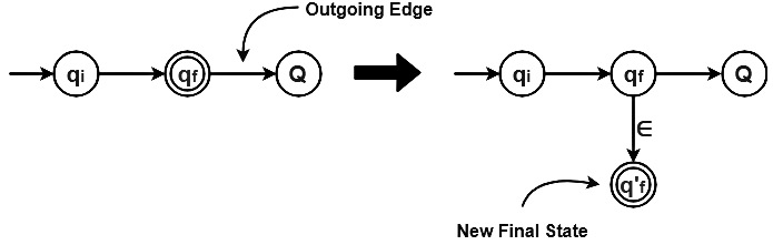 DFA To Regular Expression - Theory Of Computation - Computer Science ...