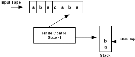 Pushdown Automata (PDA) - Theory of Computation - Computer Science ...