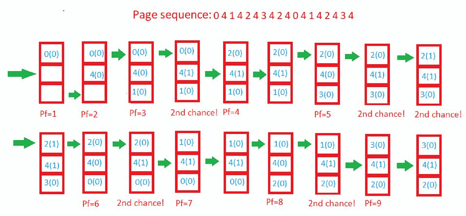 Page Replacement Algorithm Notes | Study Operating System - Computer Science Engineering (CSE)