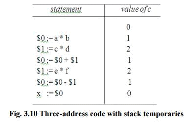 assignment statement in intermediate code generation Assignment Statements - Intermediate Code Generation, Computer Science and IT Engineering - Computer Science Engineering (CSE)