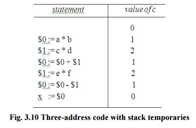 Assignment Statements - Intermediate Code Generation, Computer Science and IT Engineering - Computer Science Engineering (CSE)