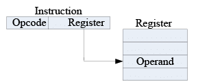 Addressing Modes Notes | Study Computer Architecture & Organisation (CAO) - Computer Science Engineering (CSE)