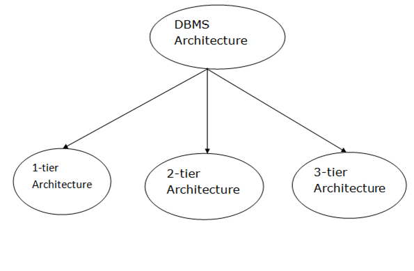 DBMS Architecture - Database Management System (DBMS) - Computer ...