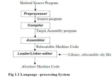 Overview of Language Processing System: Introduction to Compiler Design ...