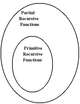 Recursive Function Theory Notes | Study Theory of Computation - Computer Science Engineering (CSE)