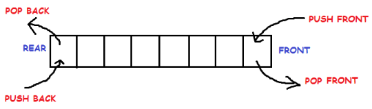 Double Ended Queue - Programming and Data Structures - Computer Science ...