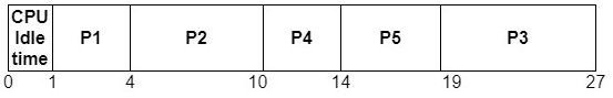 Highest Response Ratio Next (HRRN) Scheduling Algorithm | Operating System - Computer Science Engineering (CSE)