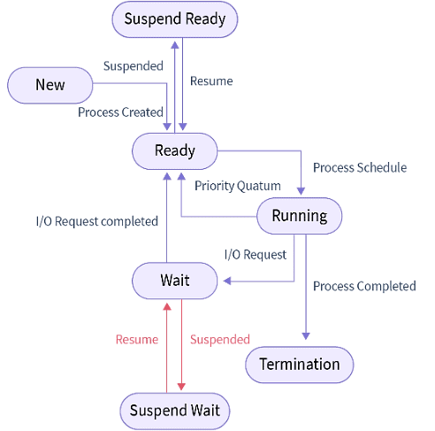 Process Scheduler and States of a Process - Operating System - Computer ...