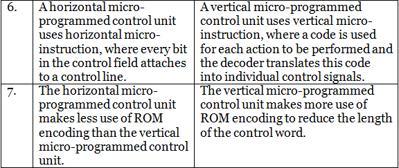 Horizontal & Vertical Microprogramming | Computer Architecture ...