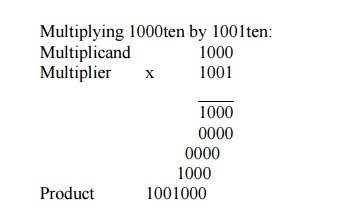Multiplication - Arithmetic Operations, Computer Science and IT ...