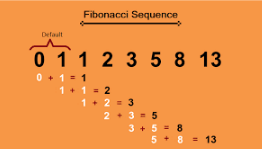 Fibonacci Series | Programming and Data Structures - Computer Science Engineering (CSE)