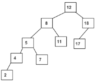 Insertion in AVL Tree | Programming and Data Structures - Computer Science Engineering (CSE)
