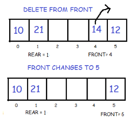 Double Ended Queue - Programming and Data Structures - Computer Science ...