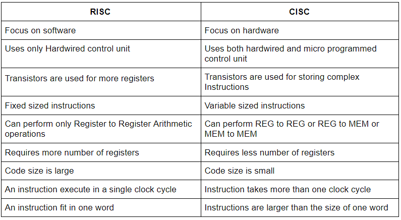 RISC & CISC Notes | Study Computer Architecture & Organisation (CAO) - Computer Science Engineering (CSE)