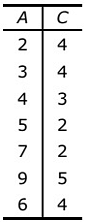 Previous Year Questions: Integrity Constraints | Database Management System (DBMS) - Computer Science Engineering (CSE)