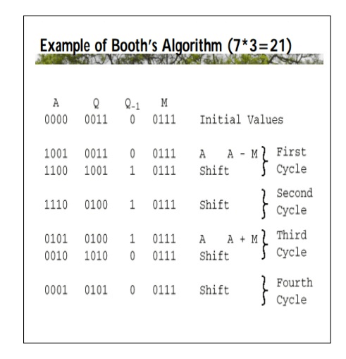 Multiplication - Arithmetic Operations, Computer Science and IT ...