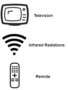 Types of Transmission media | Computer Networks - Computer Science Engineering (CSE)