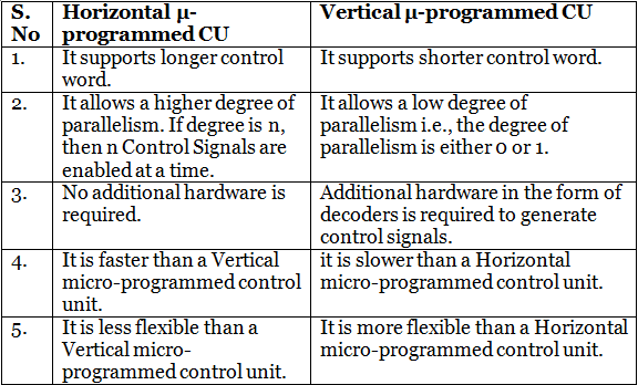 Horizontal and Vertical Microprogramming - Computer Architecture and ...