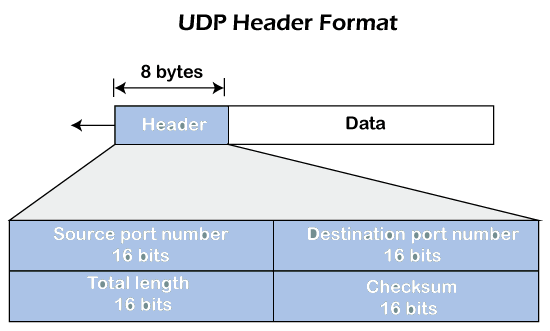 UDP (User Datagram Protocol) - Computer Networks - Computer Science ...