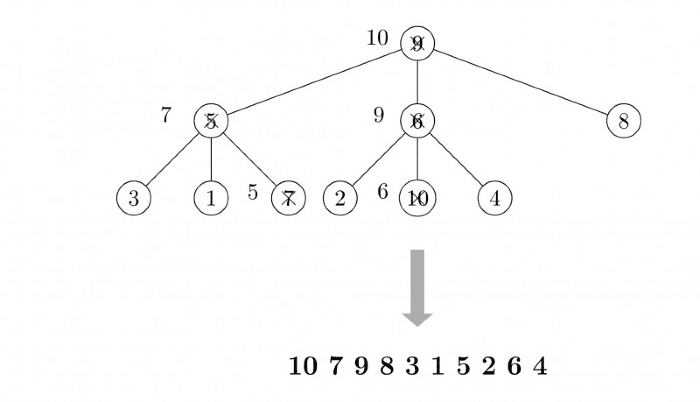 Previous Year Questions: Heap Tree - Programming and Data Structures ...