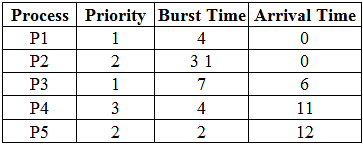 Priority CPU Scheduling Notes | Study Operating System - Computer Science Engineering (CSE)